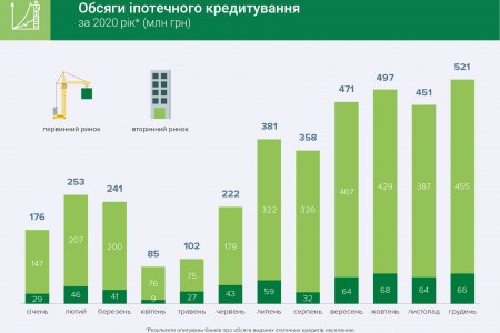 У 2020 році обсяги іпотечного кредитування зросли на третину до 3,8 млрд грн – результати опитувань банків